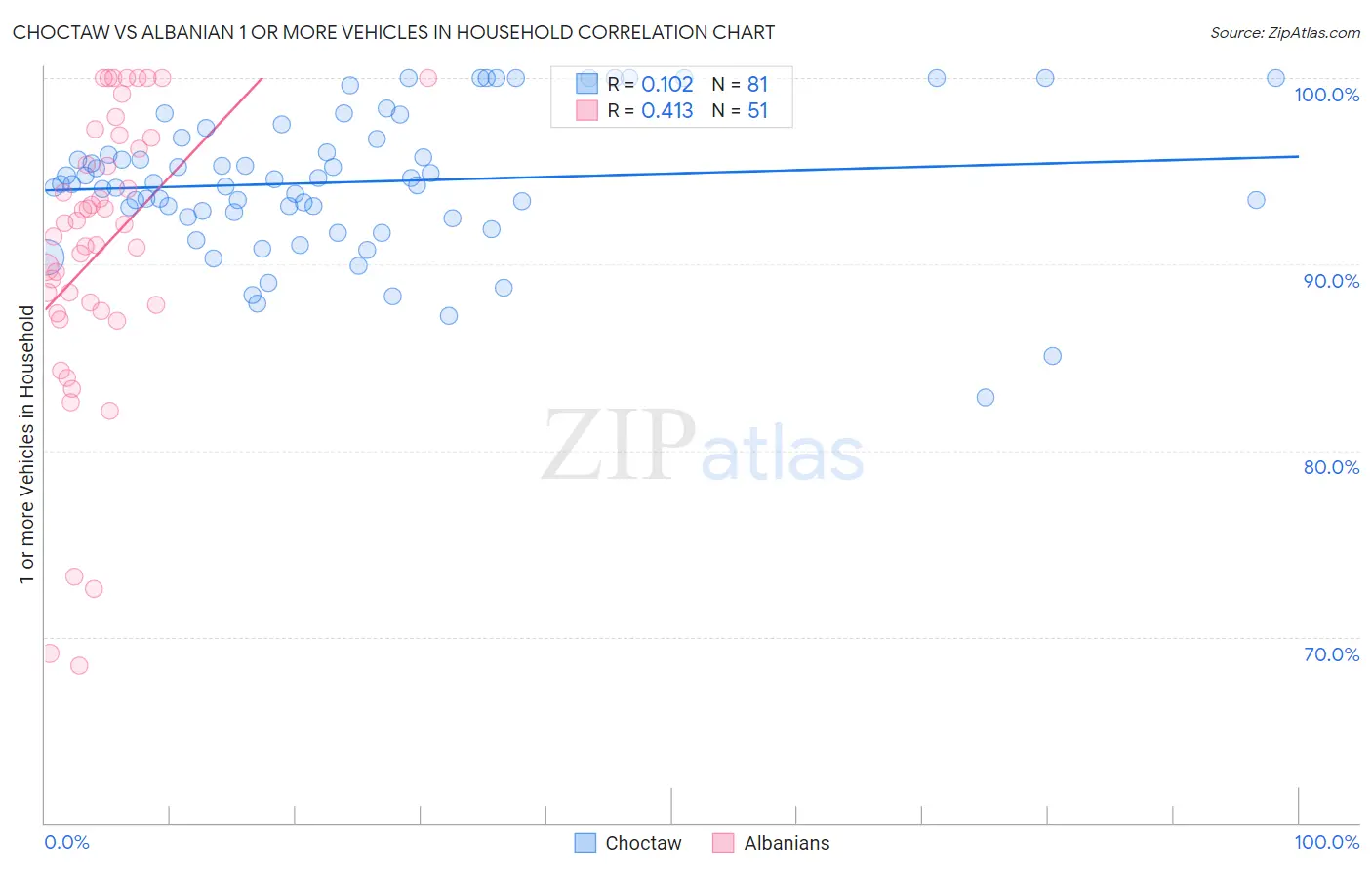Choctaw vs Albanian 1 or more Vehicles in Household