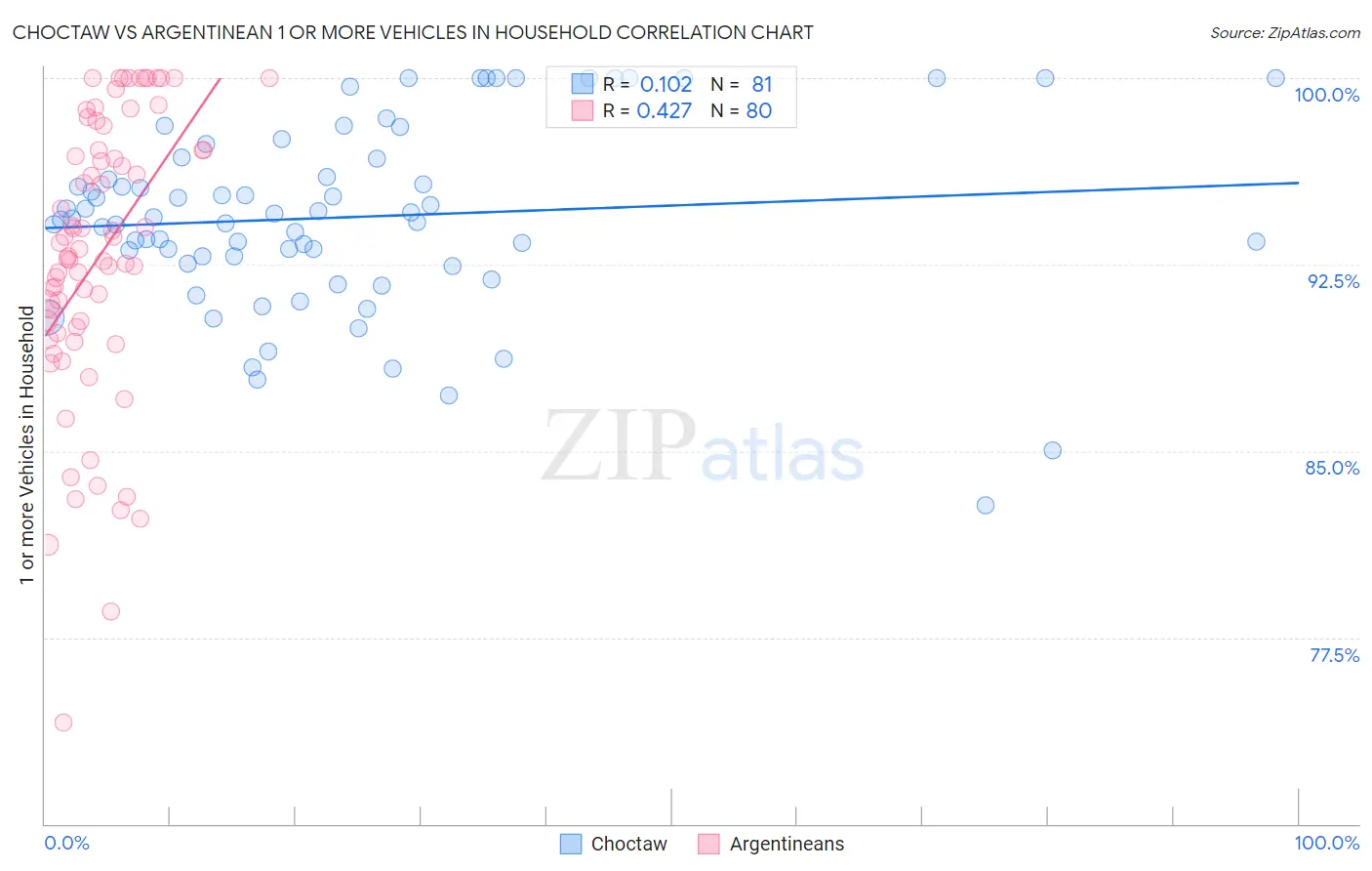 Choctaw vs Argentinean 1 or more Vehicles in Household