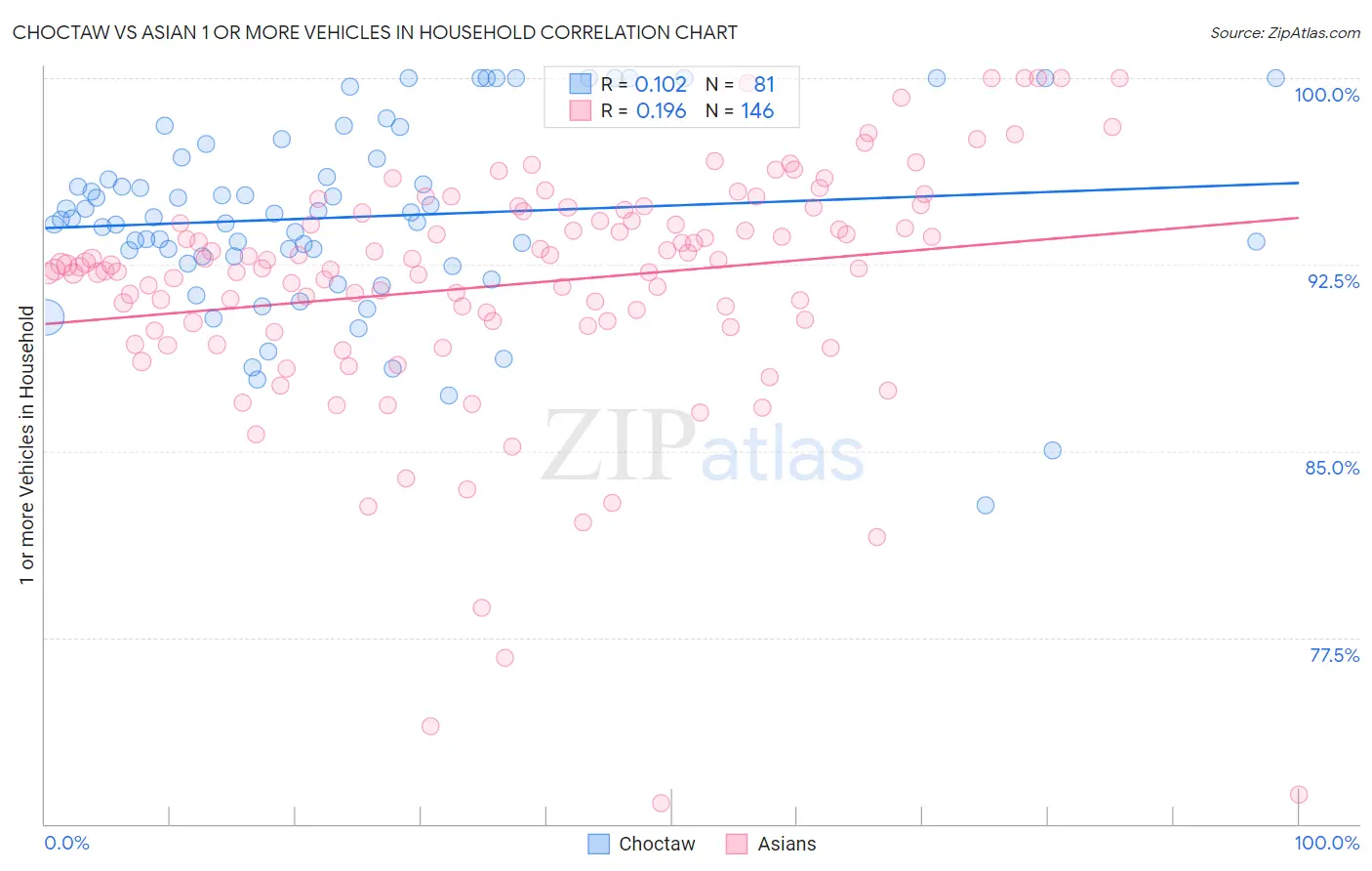 Choctaw vs Asian 1 or more Vehicles in Household