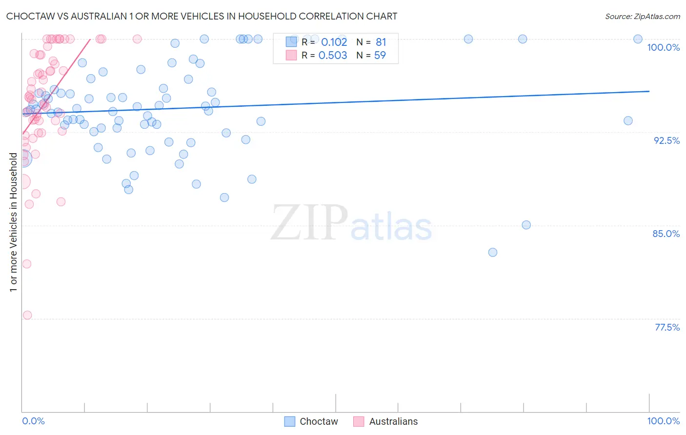 Choctaw vs Australian 1 or more Vehicles in Household