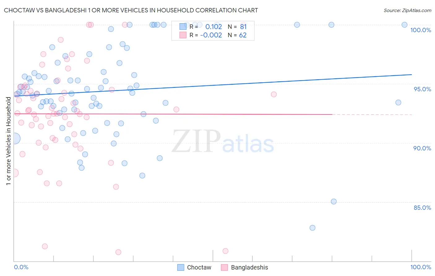 Choctaw vs Bangladeshi 1 or more Vehicles in Household