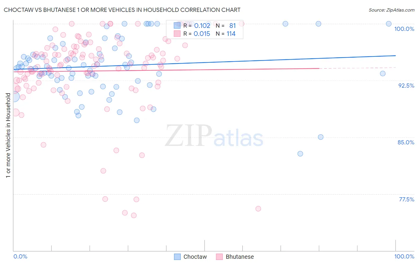 Choctaw vs Bhutanese 1 or more Vehicles in Household