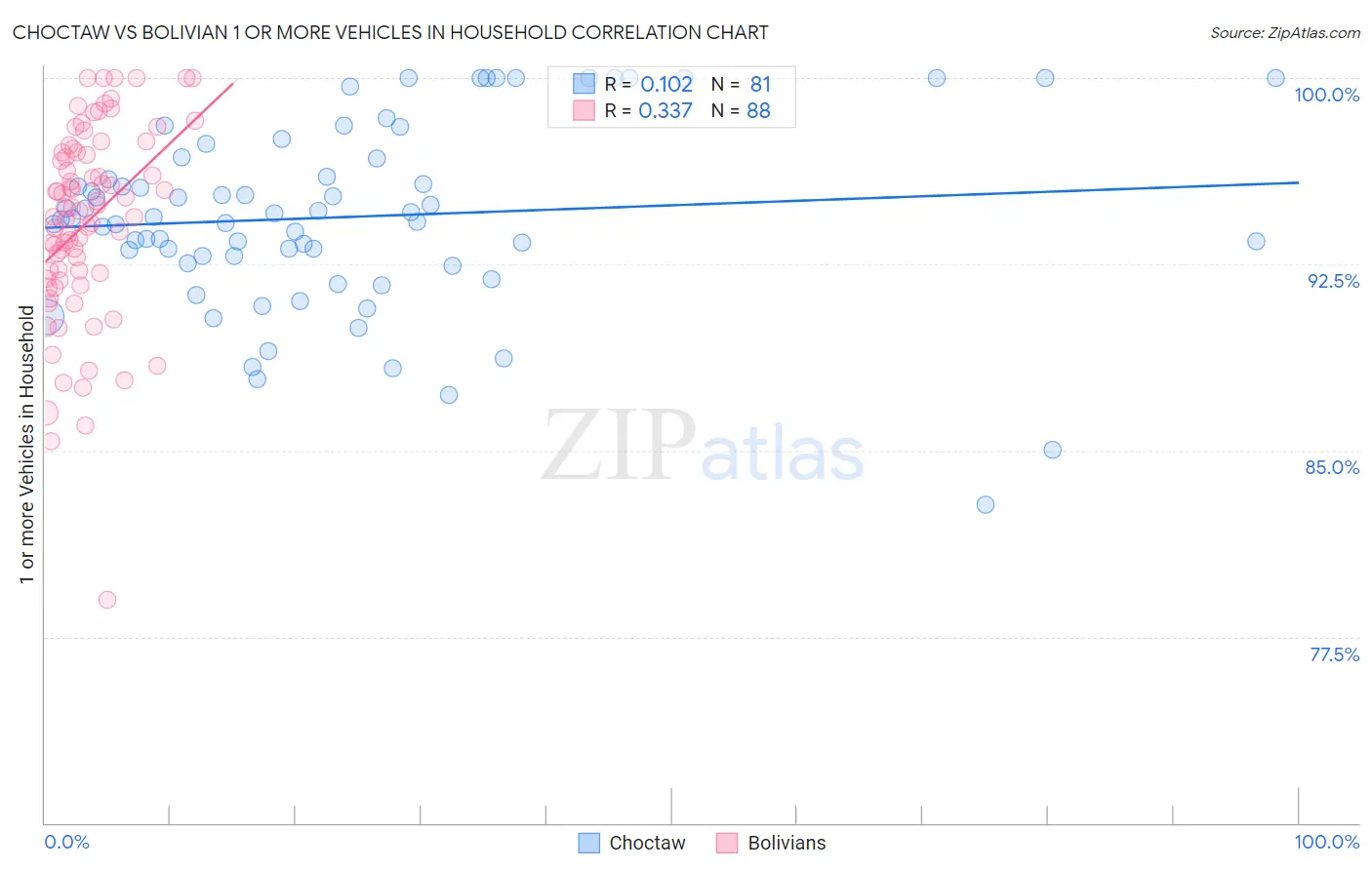 Choctaw vs Bolivian 1 or more Vehicles in Household