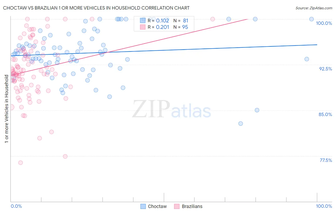 Choctaw vs Brazilian 1 or more Vehicles in Household