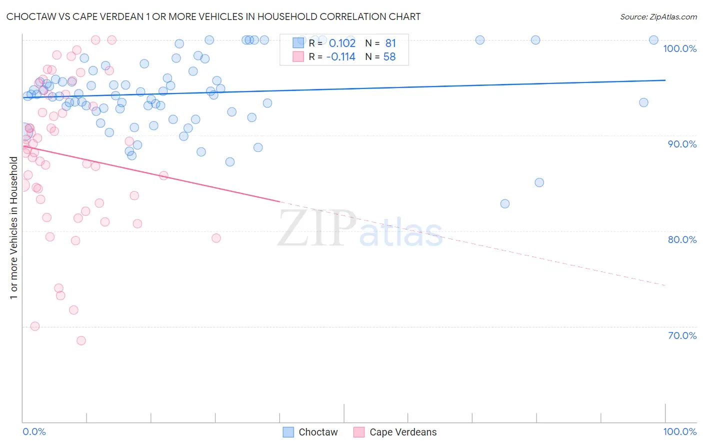 Choctaw vs Cape Verdean 1 or more Vehicles in Household