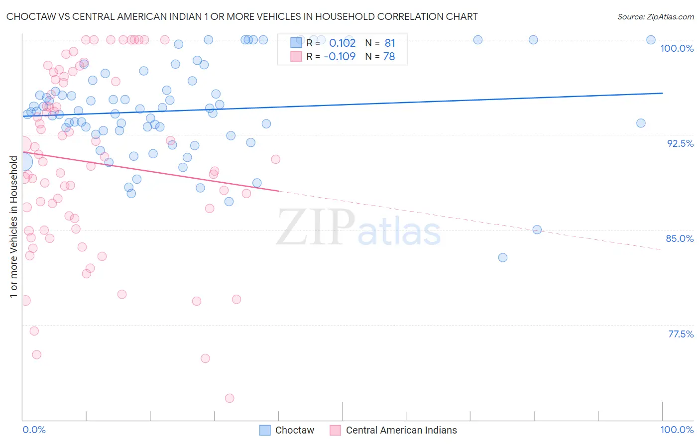 Choctaw vs Central American Indian 1 or more Vehicles in Household