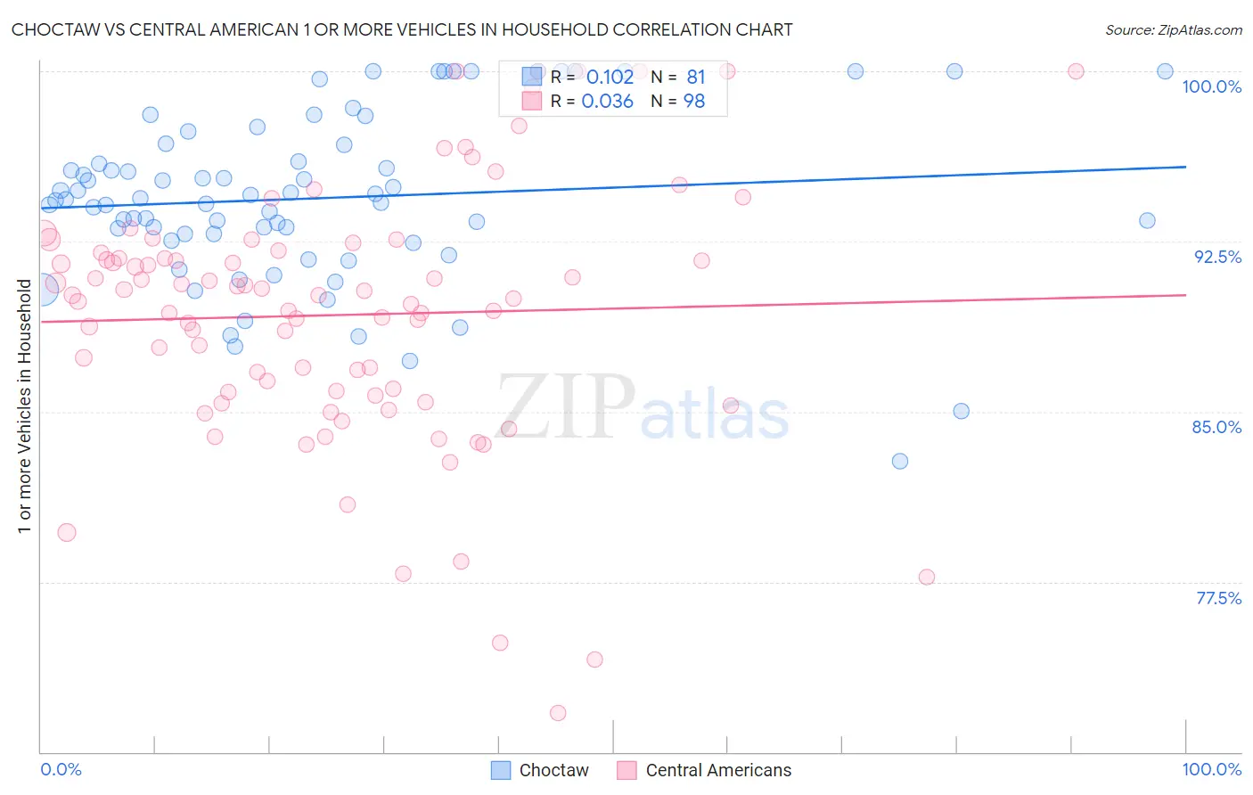 Choctaw vs Central American 1 or more Vehicles in Household