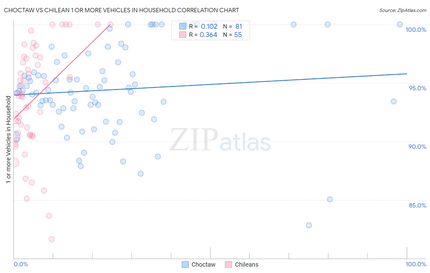 Choctaw vs Chilean 1 or more Vehicles in Household