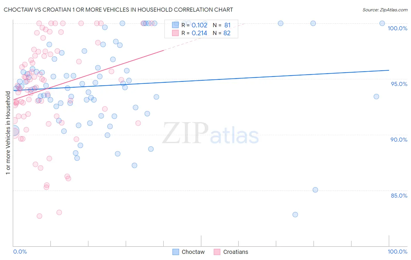 Choctaw vs Croatian 1 or more Vehicles in Household