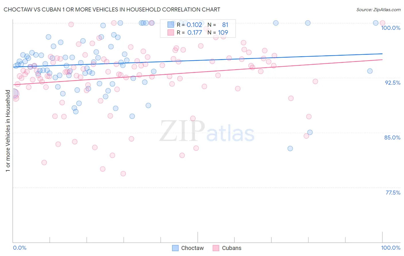 Choctaw vs Cuban 1 or more Vehicles in Household