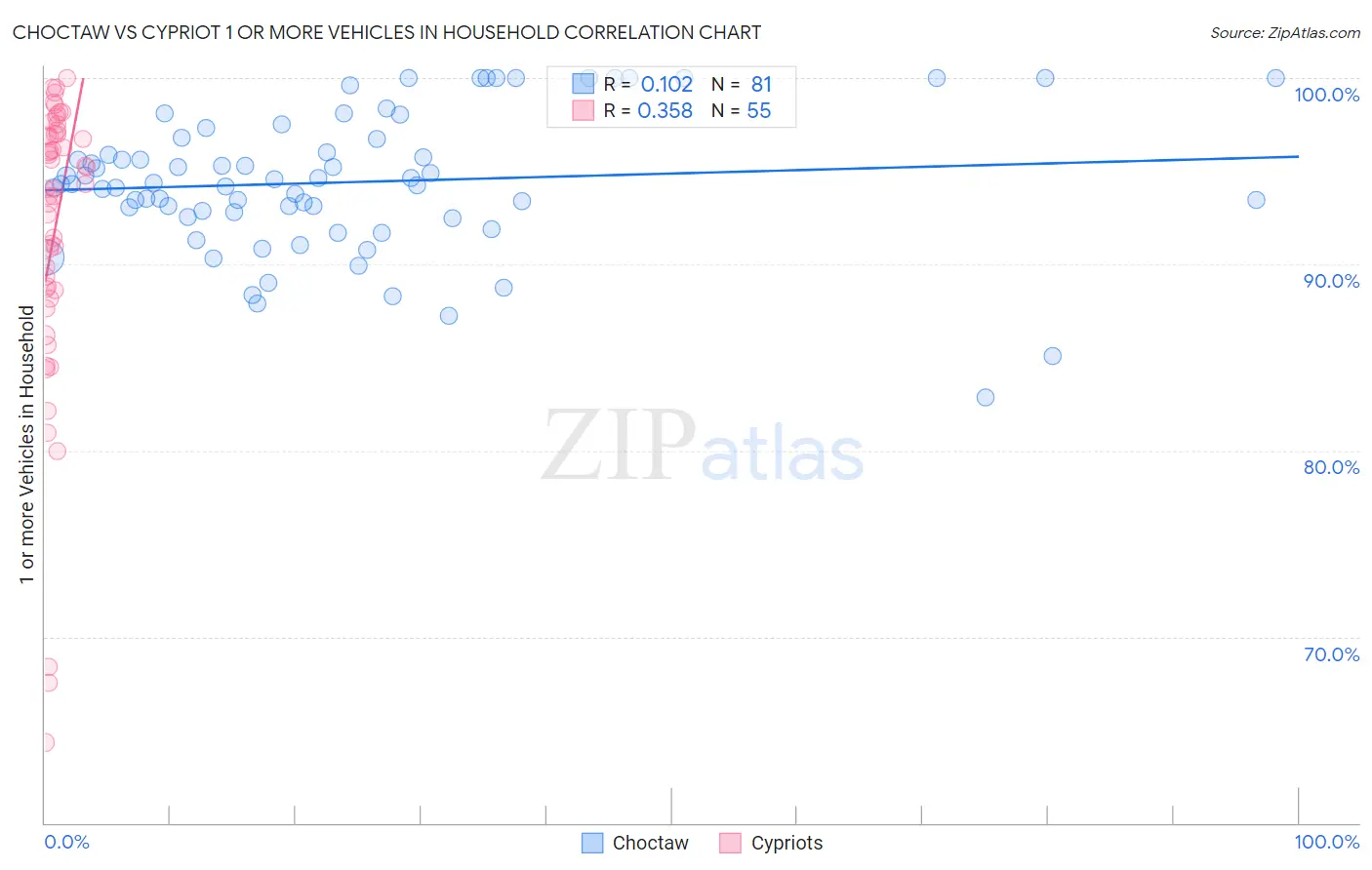 Choctaw vs Cypriot 1 or more Vehicles in Household