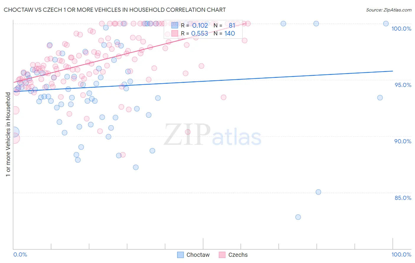 Choctaw vs Czech 1 or more Vehicles in Household