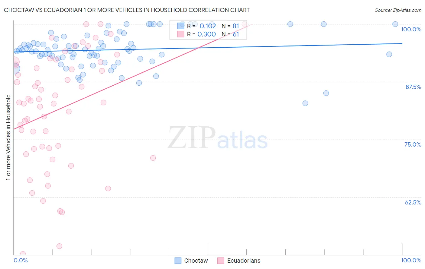 Choctaw vs Ecuadorian 1 or more Vehicles in Household