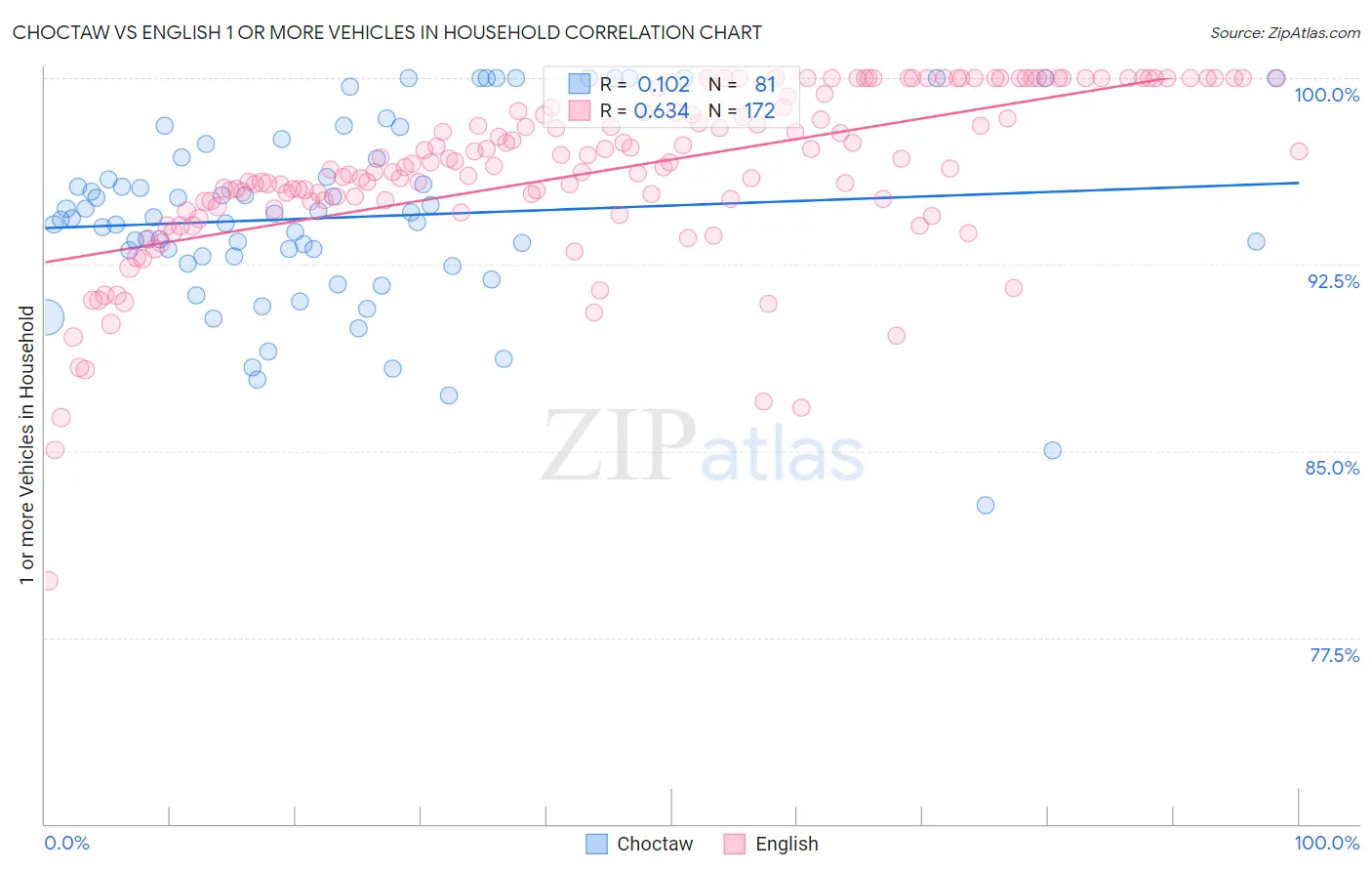 Choctaw vs English 1 or more Vehicles in Household
