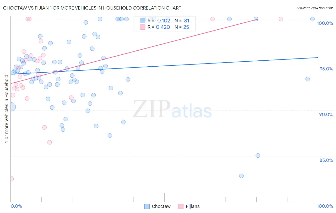 Choctaw vs Fijian 1 or more Vehicles in Household