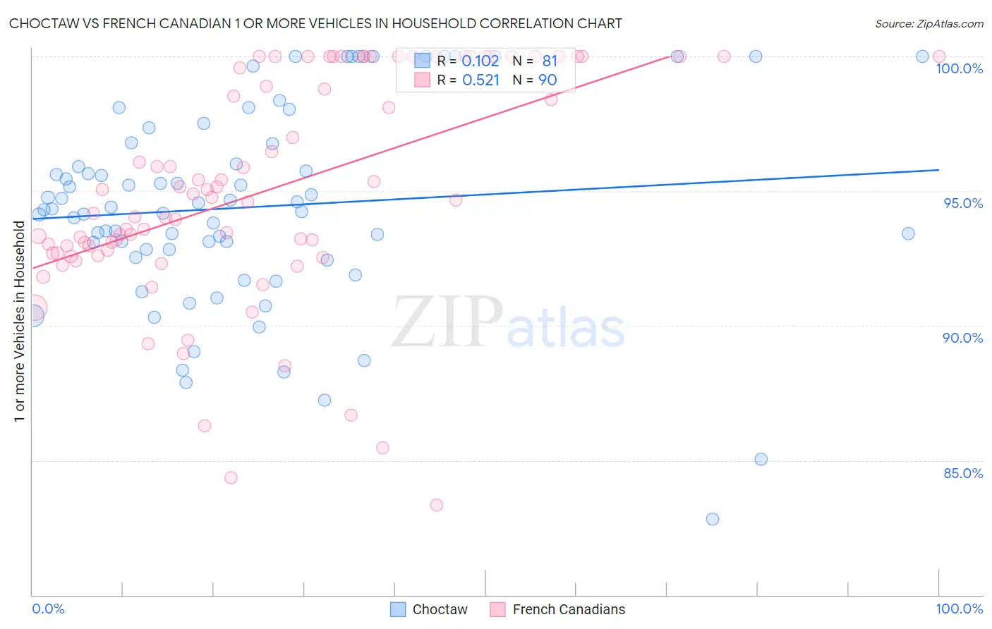 Choctaw vs French Canadian 1 or more Vehicles in Household