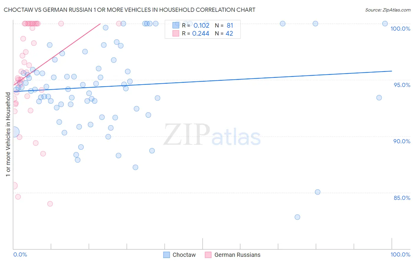 Choctaw vs German Russian 1 or more Vehicles in Household