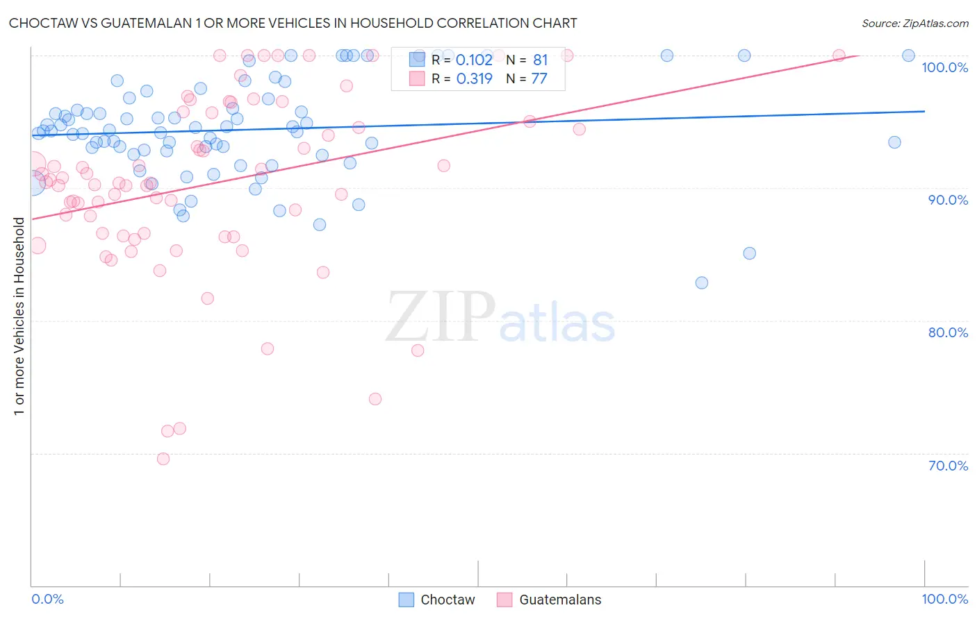 Choctaw vs Guatemalan 1 or more Vehicles in Household