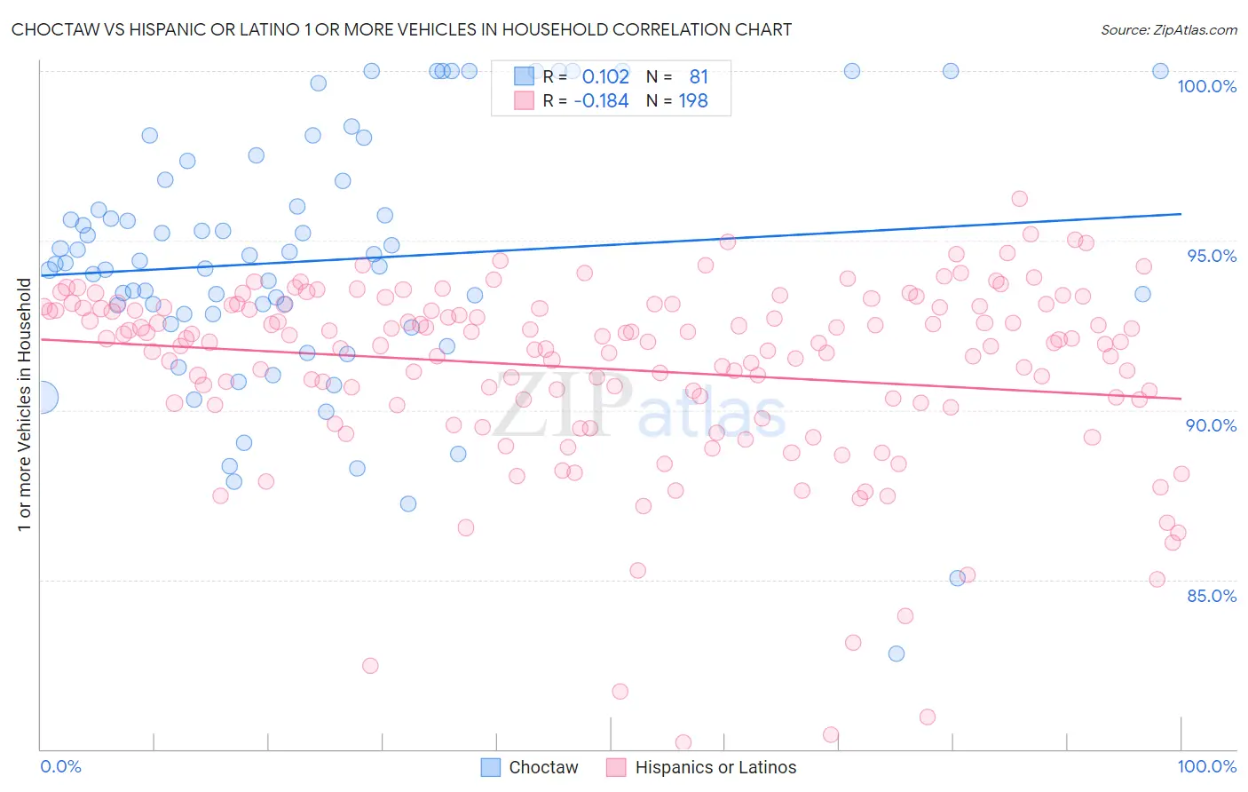 Choctaw vs Hispanic or Latino 1 or more Vehicles in Household