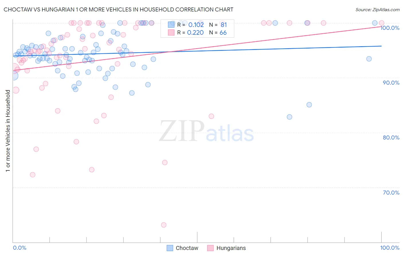 Choctaw vs Hungarian 1 or more Vehicles in Household