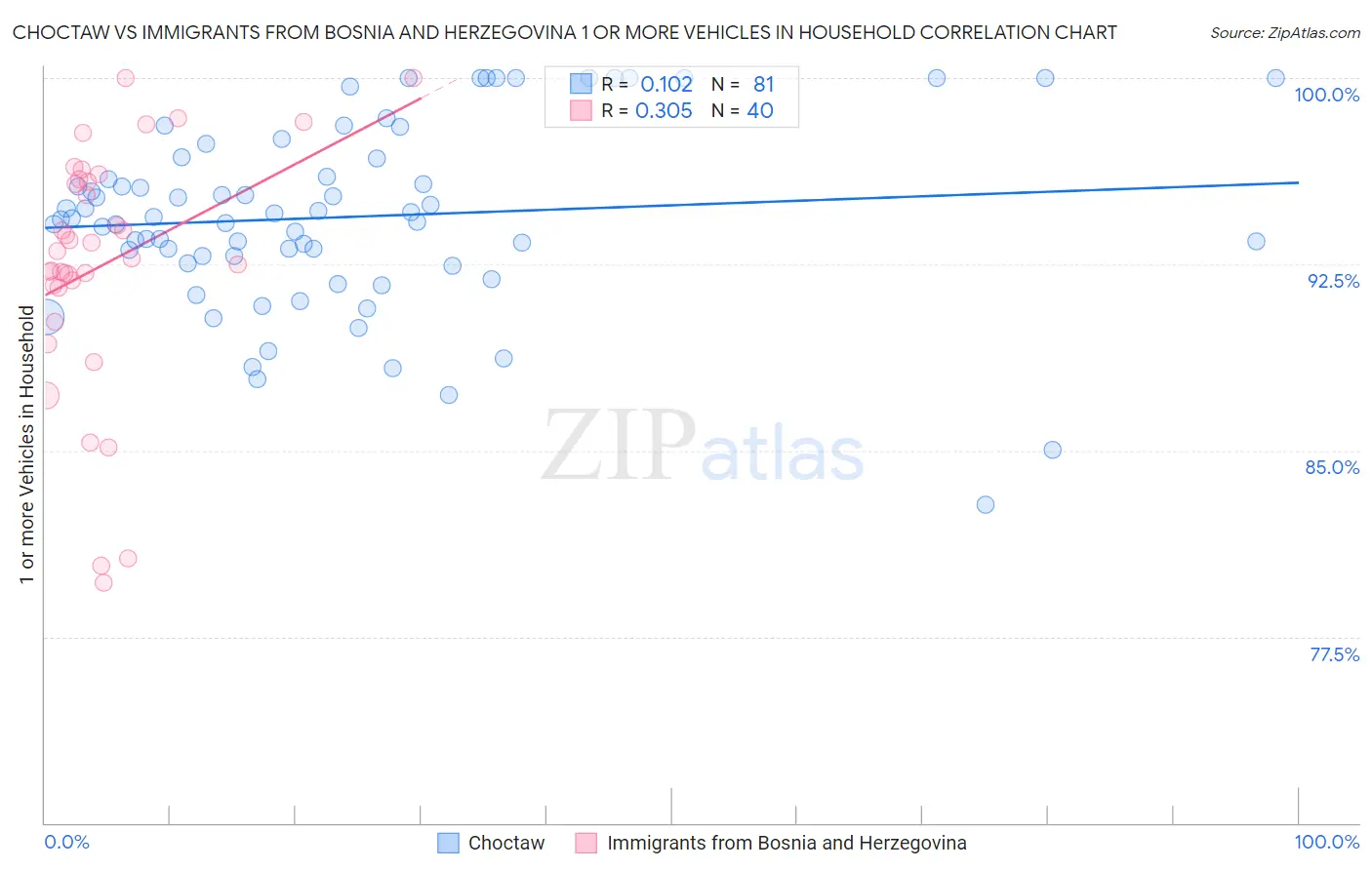 Choctaw vs Immigrants from Bosnia and Herzegovina 1 or more Vehicles in Household