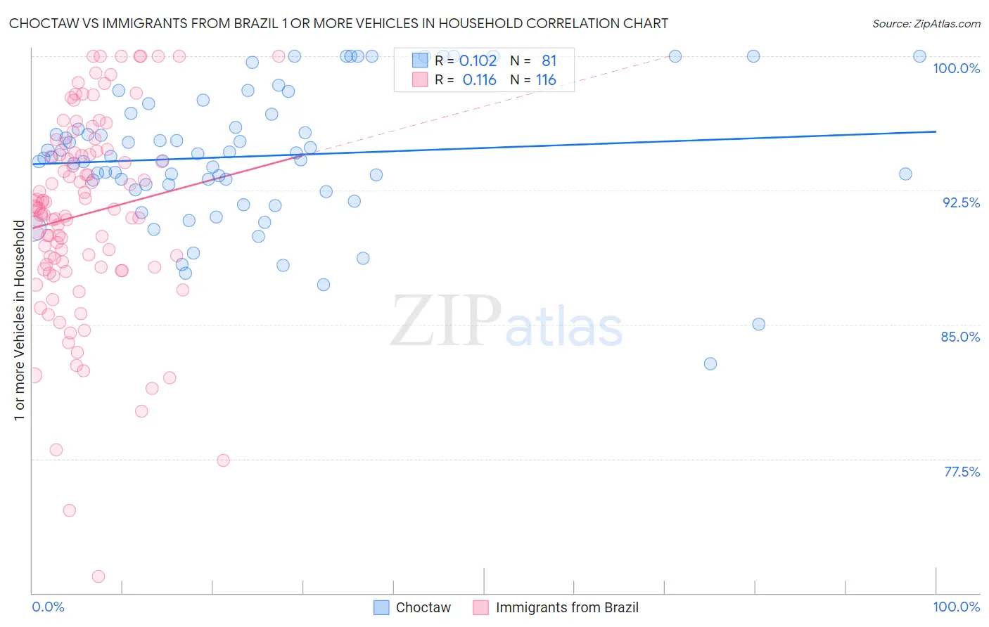Choctaw vs Immigrants from Brazil 1 or more Vehicles in Household