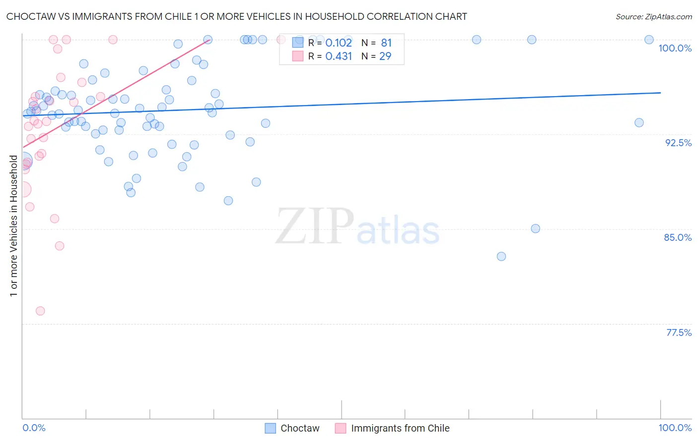 Choctaw vs Immigrants from Chile 1 or more Vehicles in Household
