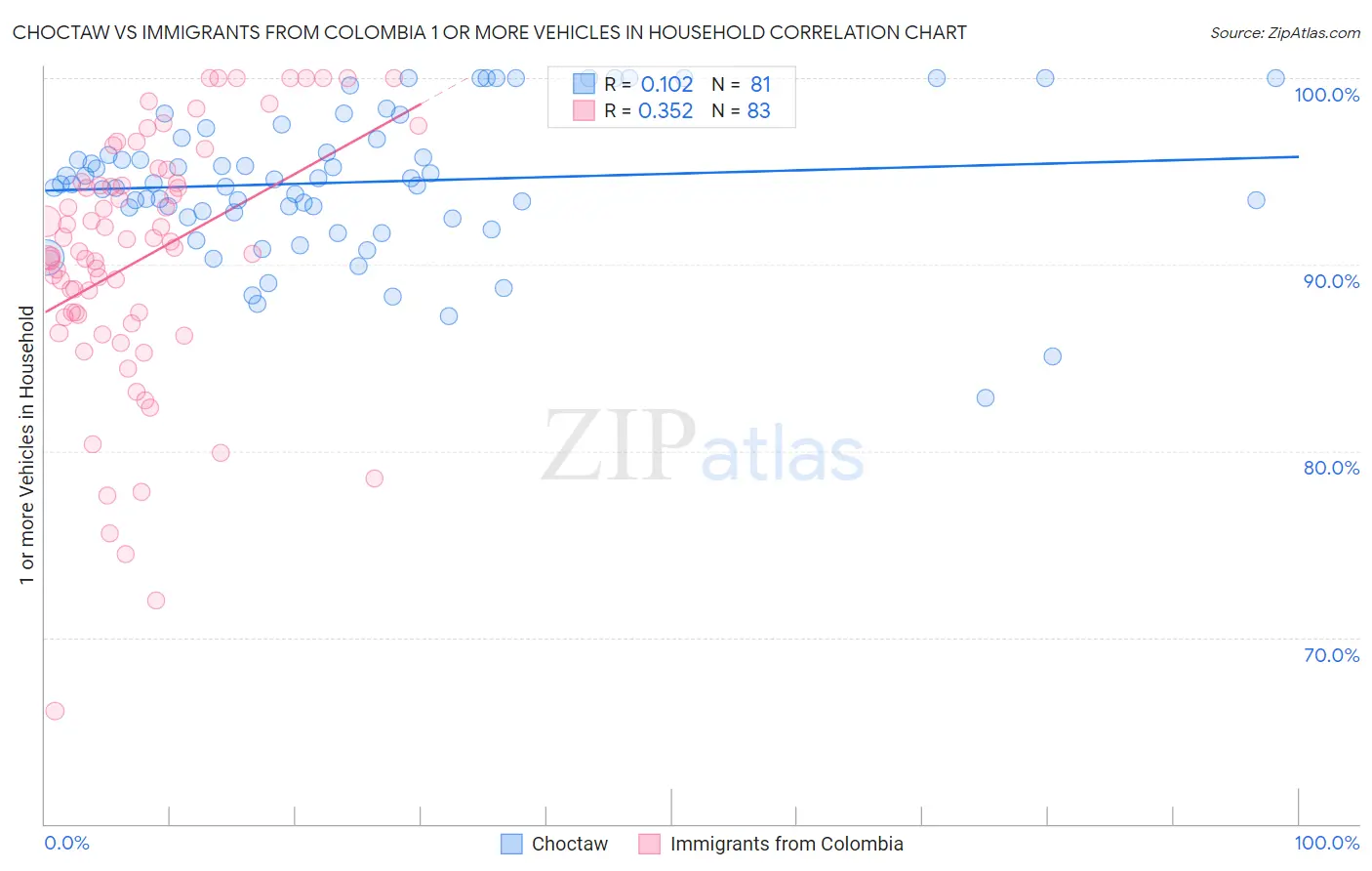 Choctaw vs Immigrants from Colombia 1 or more Vehicles in Household