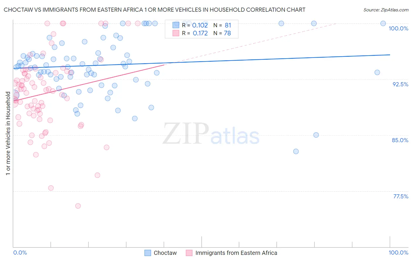 Choctaw vs Immigrants from Eastern Africa 1 or more Vehicles in Household