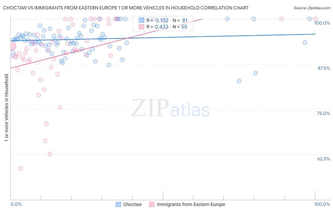 Choctaw vs Immigrants from Eastern Europe 1 or more Vehicles in Household
