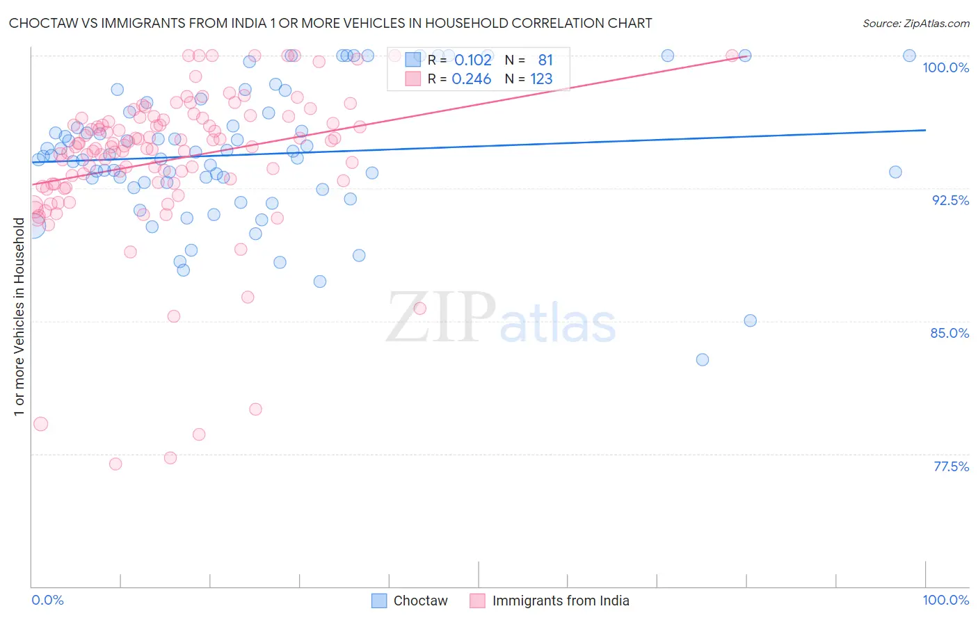 Choctaw vs Immigrants from India 1 or more Vehicles in Household