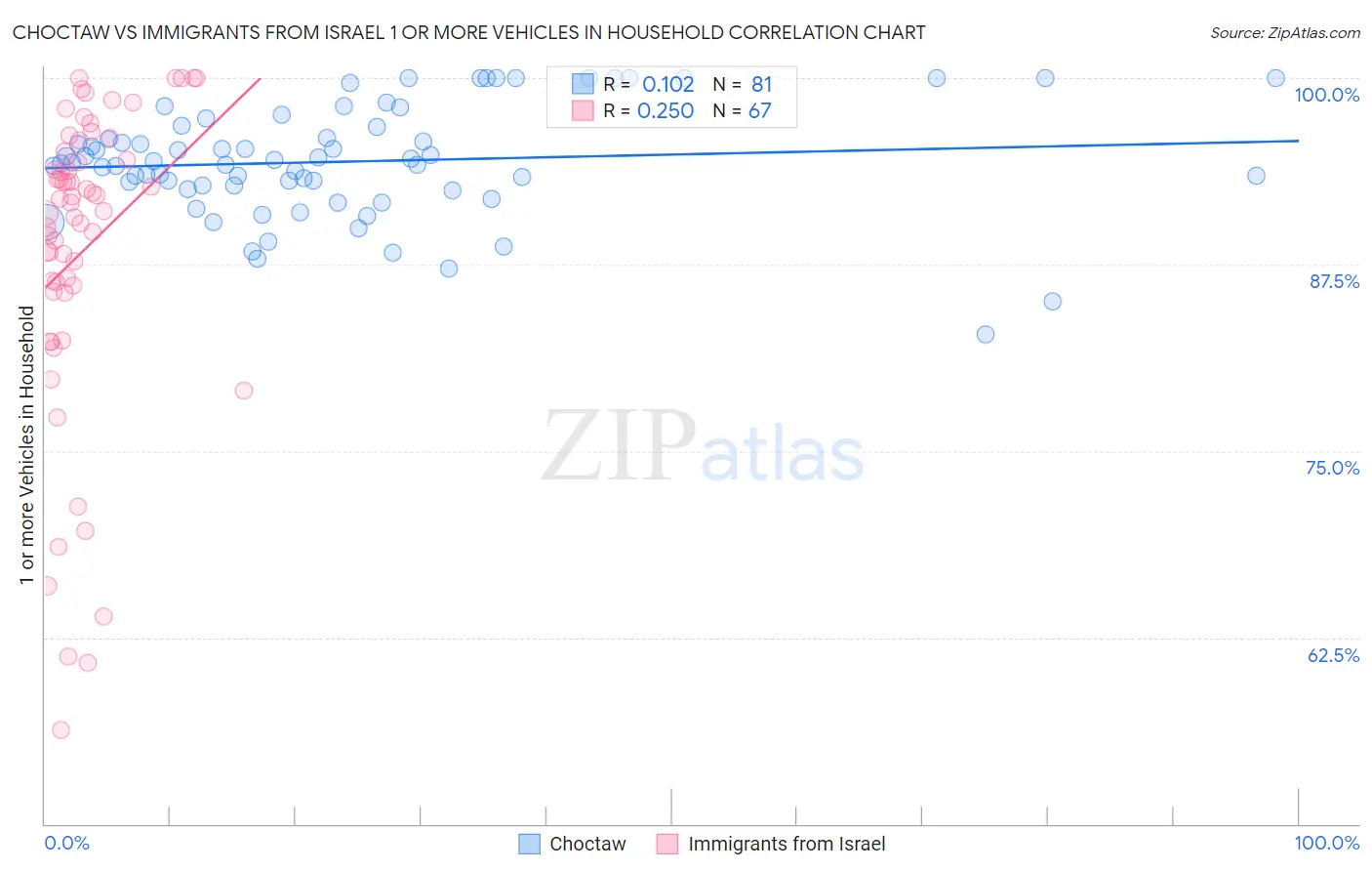 Choctaw vs Immigrants from Israel 1 or more Vehicles in Household