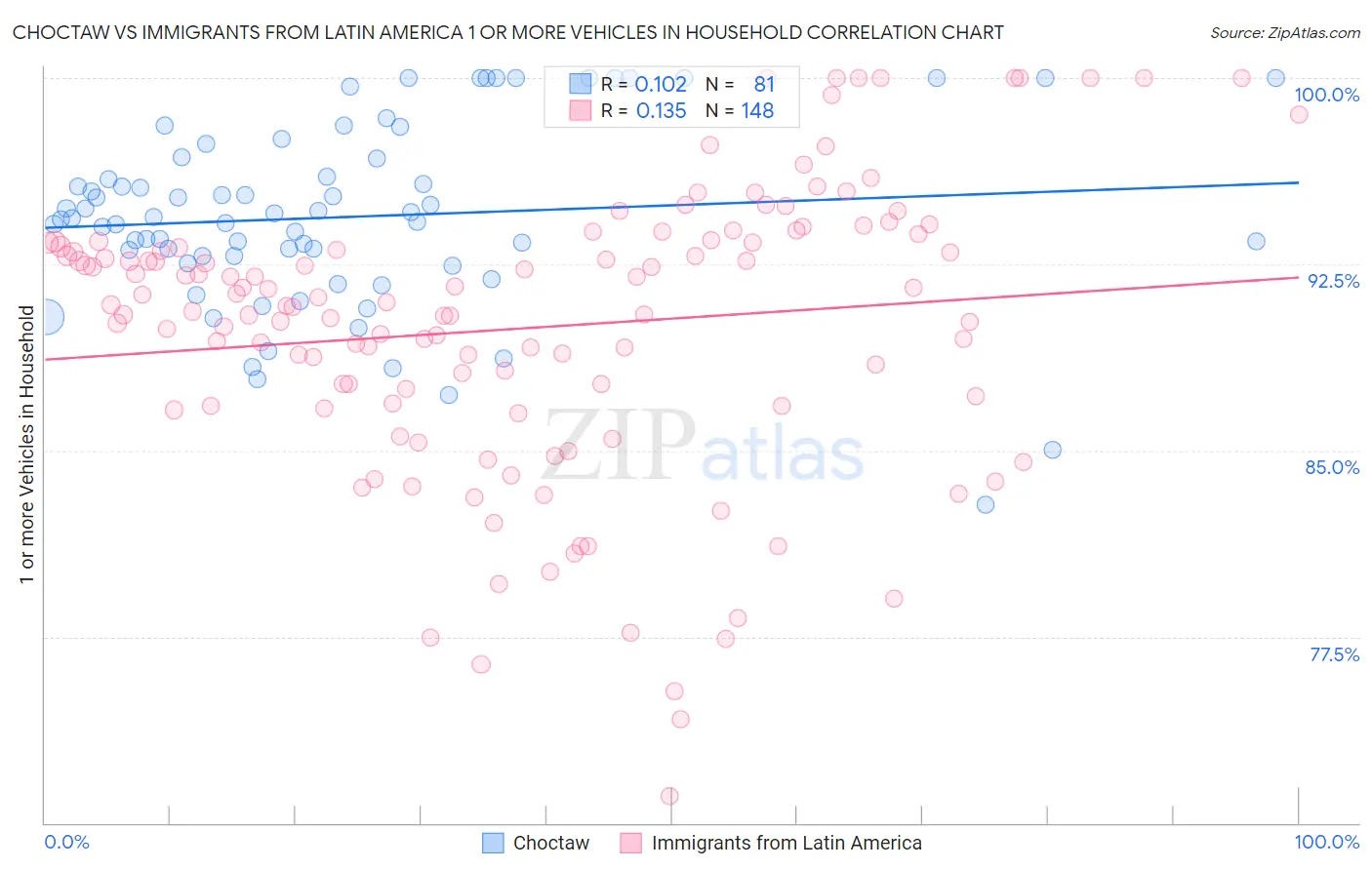 Choctaw vs Immigrants from Latin America 1 or more Vehicles in Household