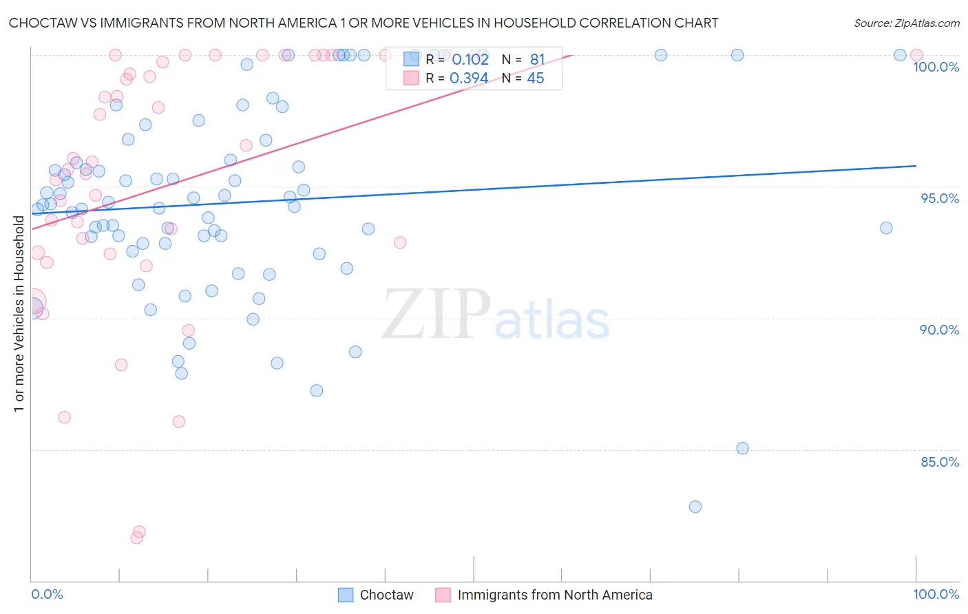 Choctaw vs Immigrants from North America 1 or more Vehicles in Household