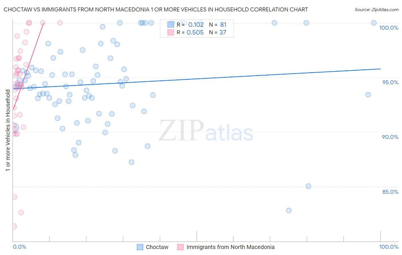 Choctaw vs Immigrants from North Macedonia 1 or more Vehicles in Household