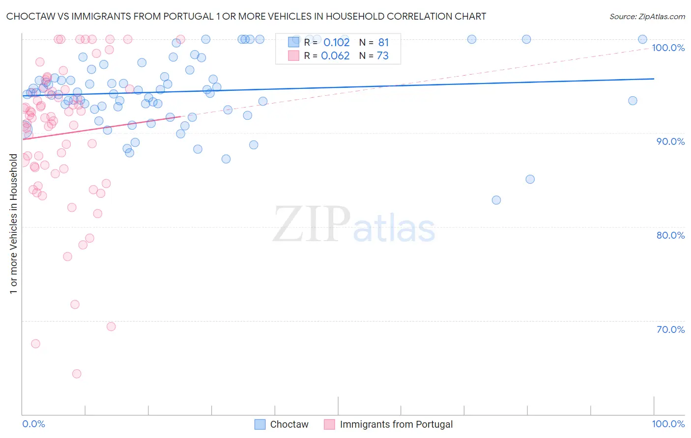 Choctaw vs Immigrants from Portugal 1 or more Vehicles in Household