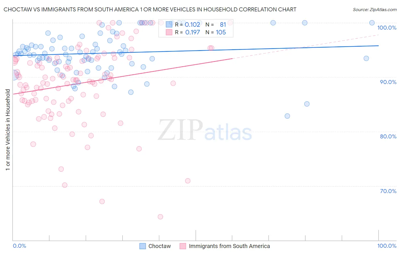 Choctaw vs Immigrants from South America 1 or more Vehicles in Household