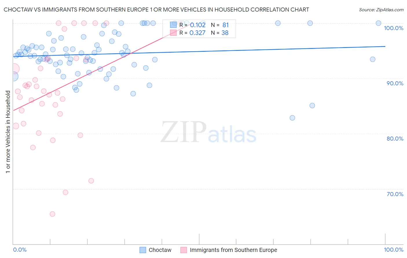 Choctaw vs Immigrants from Southern Europe 1 or more Vehicles in Household