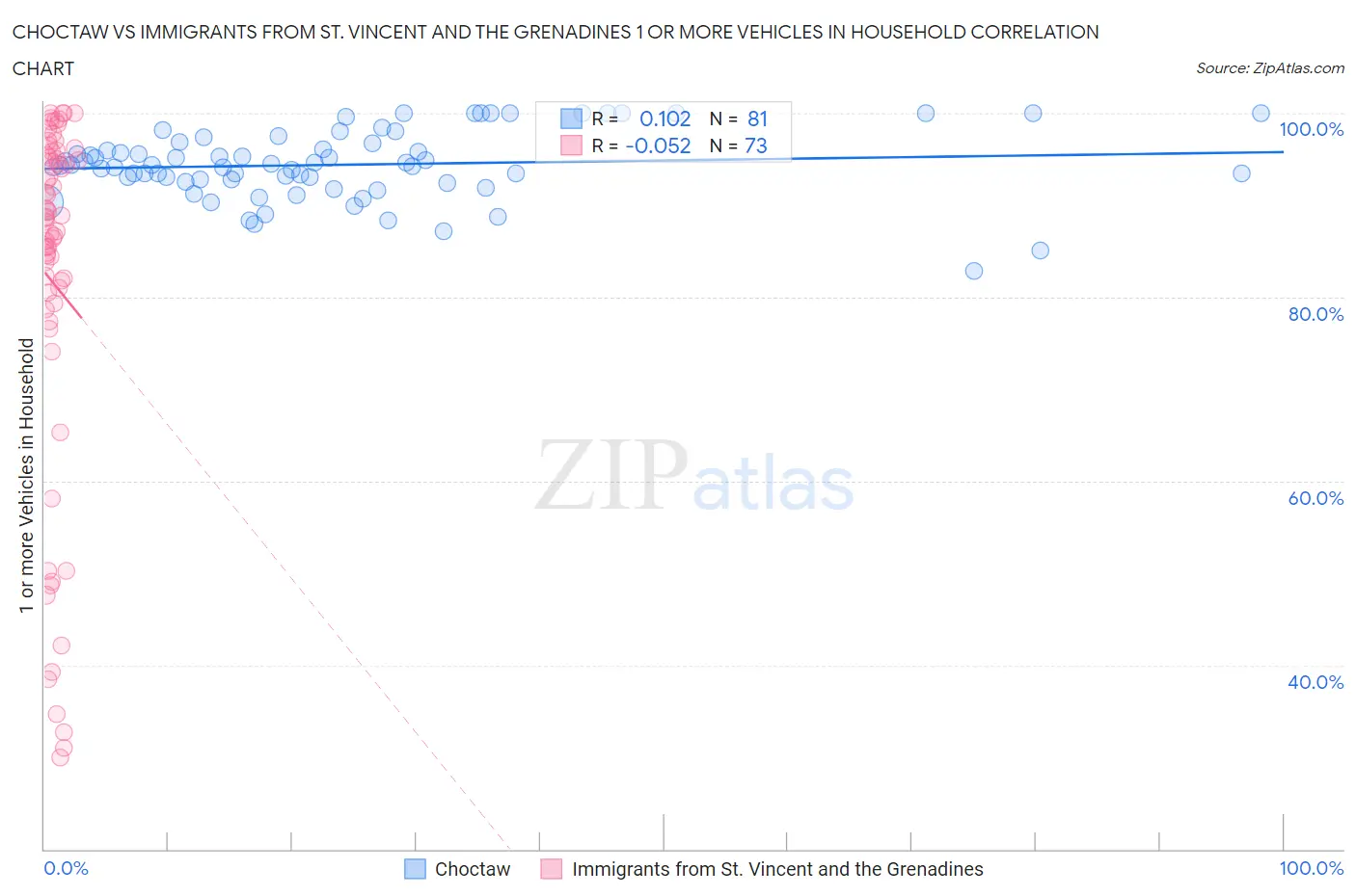 Choctaw vs Immigrants from St. Vincent and the Grenadines 1 or more Vehicles in Household