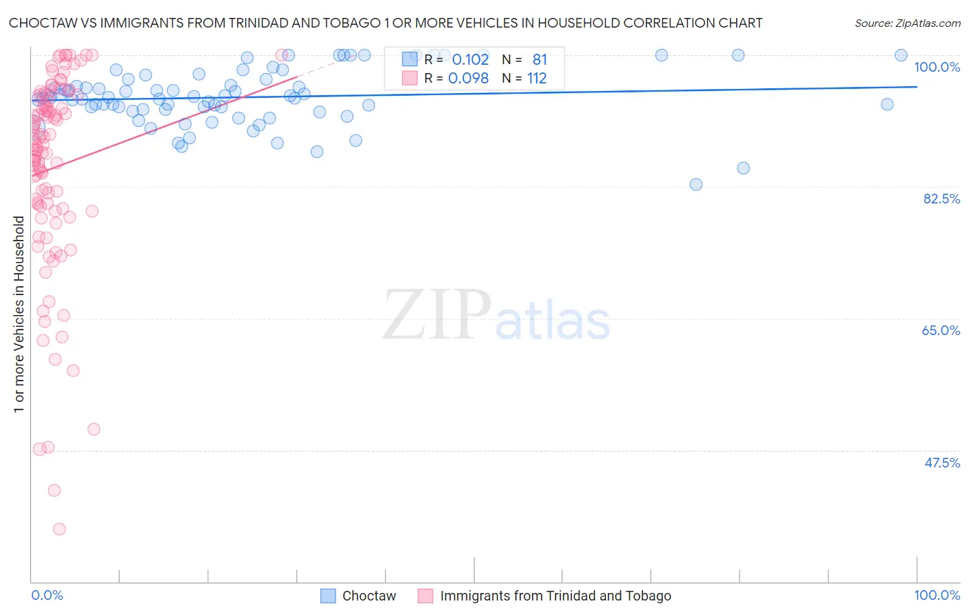 Choctaw vs Immigrants from Trinidad and Tobago 1 or more Vehicles in Household