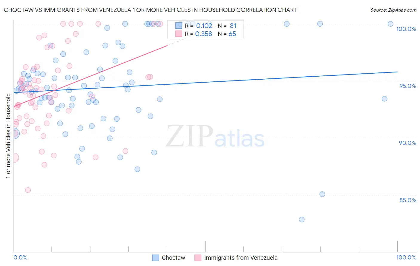 Choctaw vs Immigrants from Venezuela 1 or more Vehicles in Household
