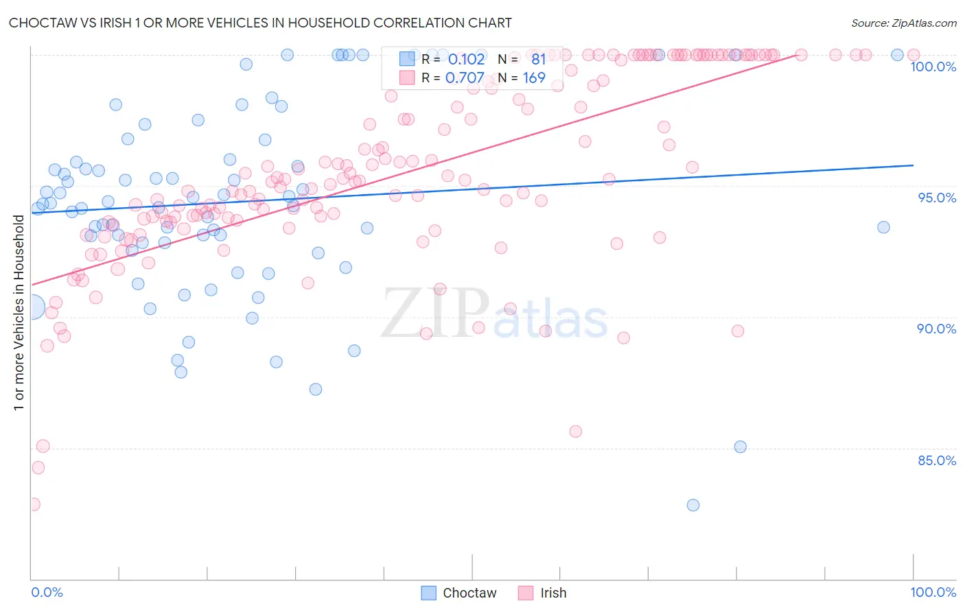 Choctaw vs Irish 1 or more Vehicles in Household