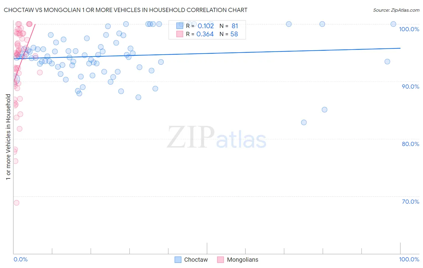 Choctaw vs Mongolian 1 or more Vehicles in Household