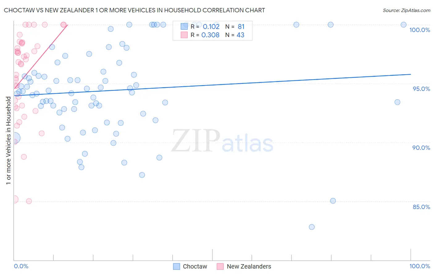 Choctaw vs New Zealander 1 or more Vehicles in Household