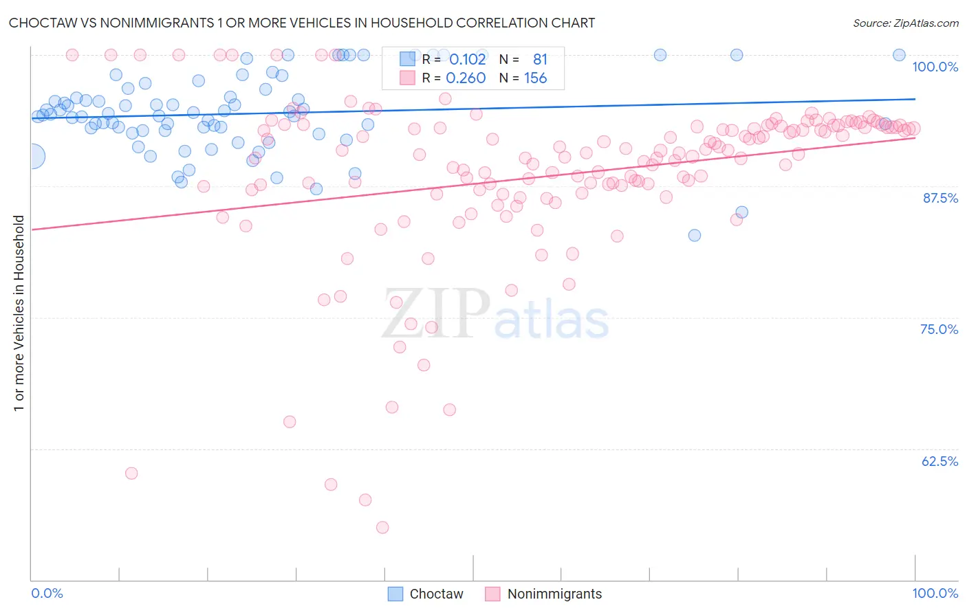 Choctaw vs Nonimmigrants 1 or more Vehicles in Household