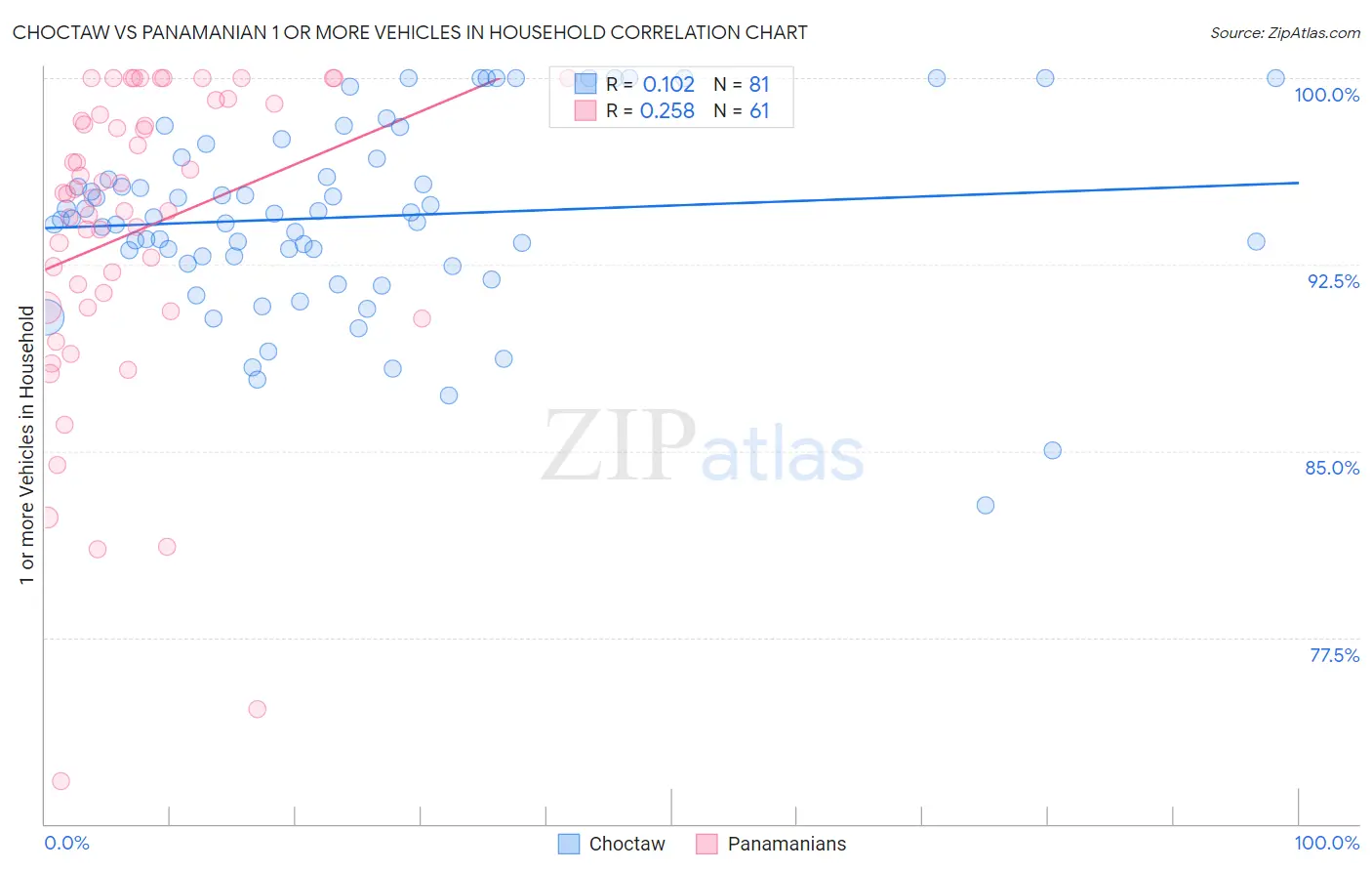 Choctaw vs Panamanian 1 or more Vehicles in Household