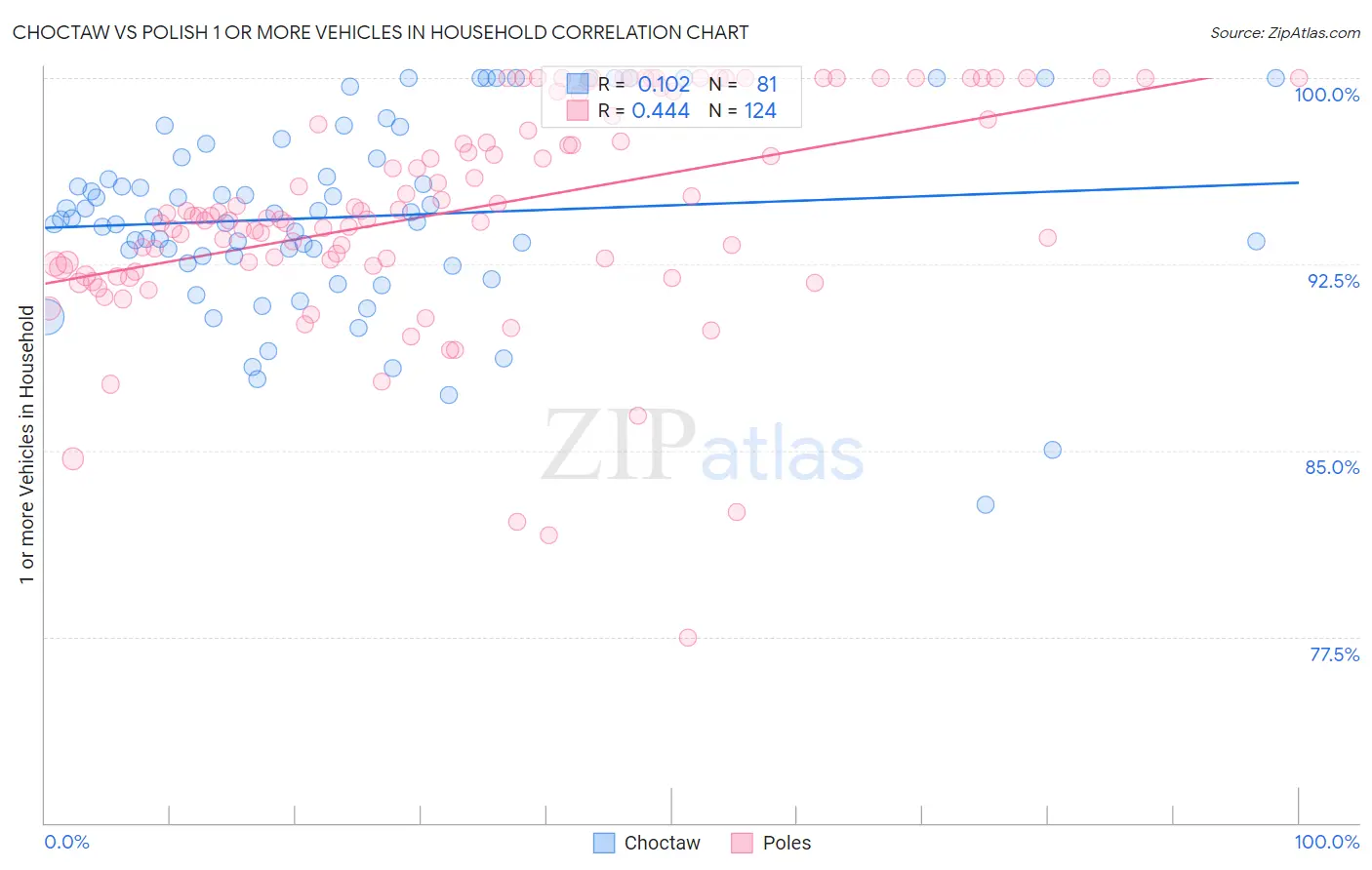 Choctaw vs Polish 1 or more Vehicles in Household
