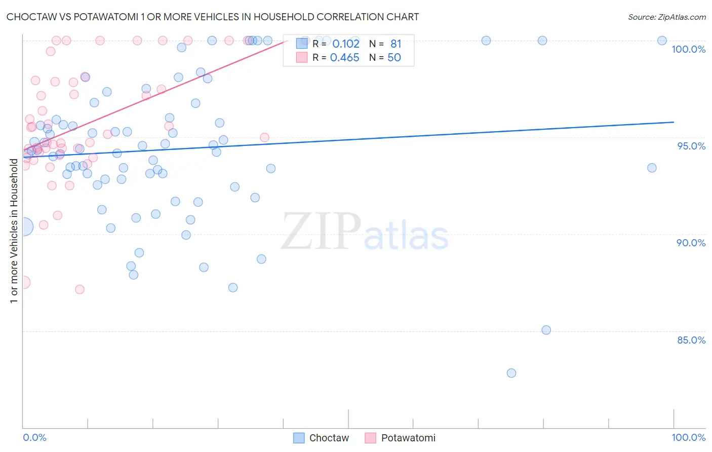 Choctaw vs Potawatomi 1 or more Vehicles in Household