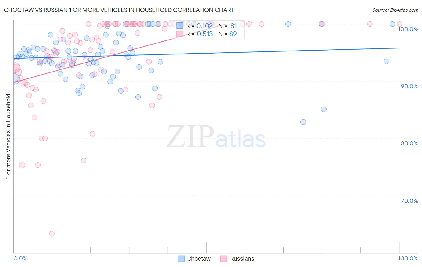 Choctaw vs Russian 1 or more Vehicles in Household