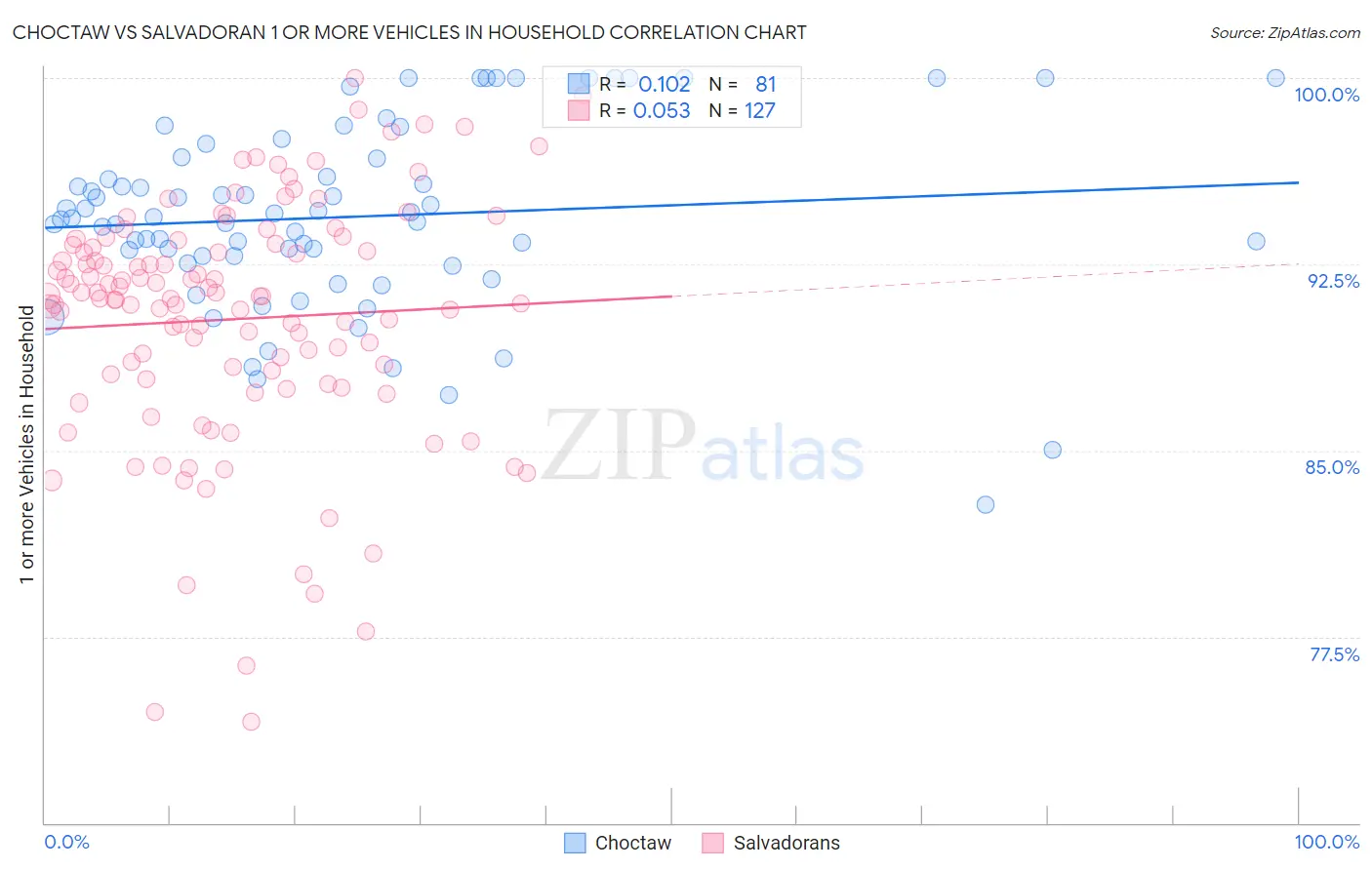 Choctaw vs Salvadoran 1 or more Vehicles in Household